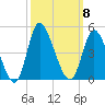 Little River Inlet tide chart for Wednesday, October 8, 2025