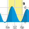 Little River Inlet tide chart for Thursday, October 9, 2025