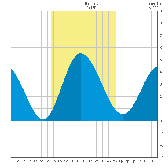 Little River Inlet tide chart for Monday, November 10, 2025