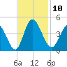Little River Inlet tide chart for Monday, November 10, 2025