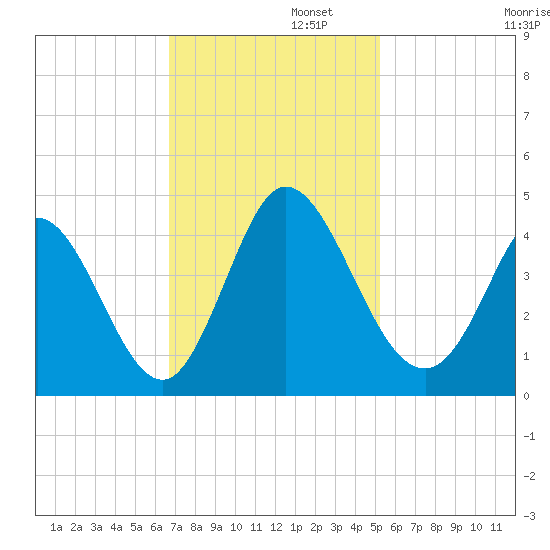 Little River Inlet tide chart for Tuesday, November 11, 2025