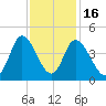 Little River Inlet tide chart for Sunday, November 16, 2025