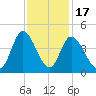 Little River Inlet tide chart for Monday, November 17, 2025