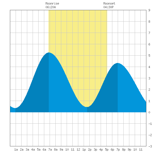 Little River Inlet tide chart for Wednesday, November 19, 2025