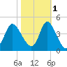 Little River Inlet tide chart for Saturday, November 1, 2025