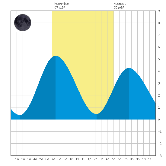 Little River Inlet tide chart for Thursday, November 20, 2025