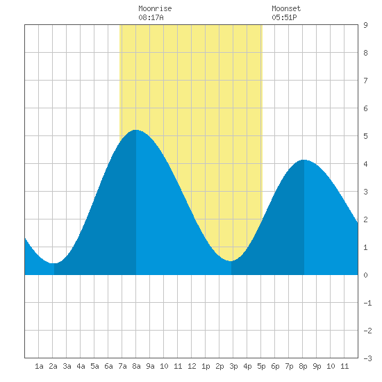 Little River Inlet tide chart for Friday, November 21, 2025