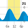 Little River Inlet tide chart for Friday, November 21, 2025