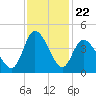 Little River Inlet tide chart for Saturday, November 22, 2025