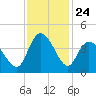 Little River Inlet tide chart for Monday, November 24, 2025