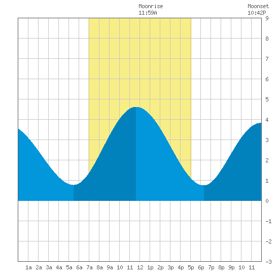 Little River Inlet tide chart for Wednesday, November 26, 2025