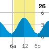Little River Inlet tide chart for Wednesday, November 26, 2025