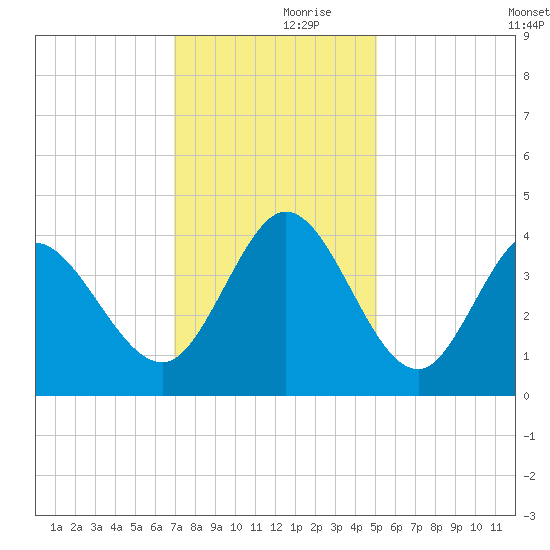 Little River Inlet tide chart for Thursday, November 27, 2025