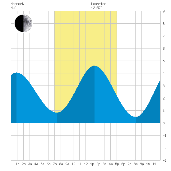 Little River Inlet tide chart for Friday, November 28, 2025