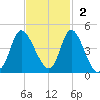 Little River Inlet tide chart for Sunday, November 2, 2025