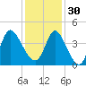 Little River Inlet tide chart for Sunday, November 30, 2025