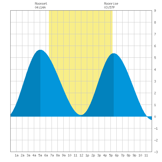 Little River Inlet tide chart for Monday, November 3, 2025