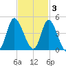 Little River Inlet tide chart for Monday, November 3, 2025