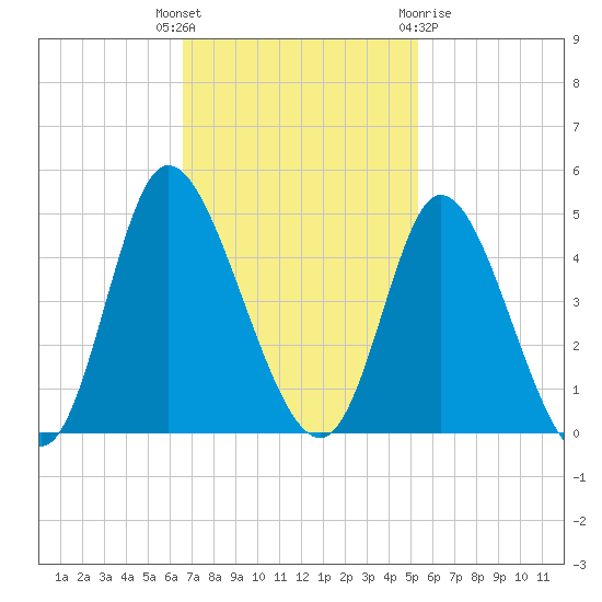 Little River Inlet tide chart for Tuesday, November 4, 2025