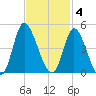 Little River Inlet tide chart for Tuesday, November 4, 2025
