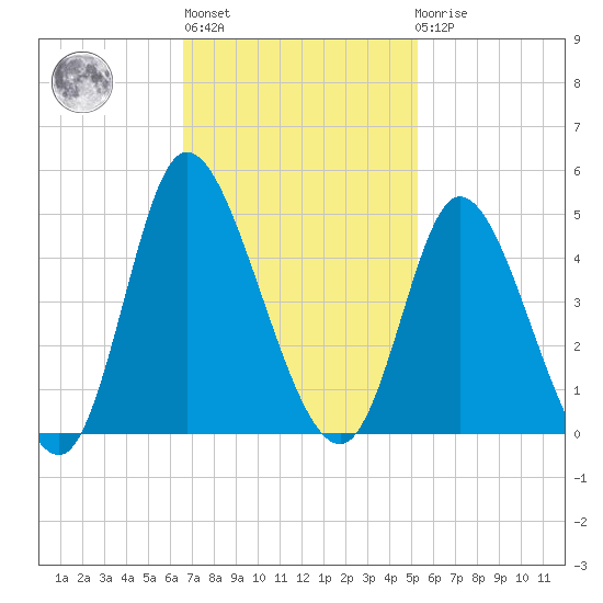 Little River Inlet tide chart for Wednesday, November 5, 2025
