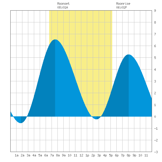Little River Inlet tide chart for Thursday, November 6, 2025