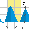 Little River Inlet tide chart for Friday, November 7, 2025