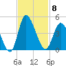 Little River Inlet tide chart for Saturday, November 8, 2025