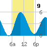 Little River Inlet tide chart for Sunday, November 9, 2025