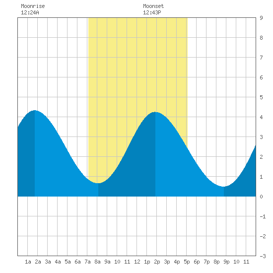 Little River Inlet tide chart for Friday, December 12, 2025