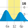 Little River Inlet tide chart for Tuesday, December 16, 2025
