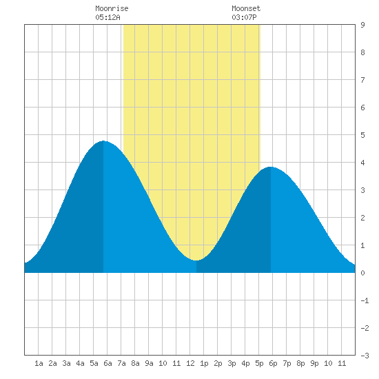 Little River Inlet tide chart for Wednesday, December 17, 2025