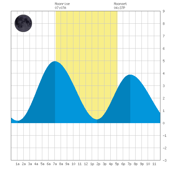 Little River Inlet tide chart for Friday, December 19, 2025