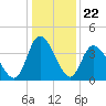 Little River Inlet tide chart for Monday, December 22, 2025