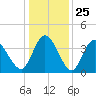 Little River Inlet tide chart for Thursday, December 25, 2025
