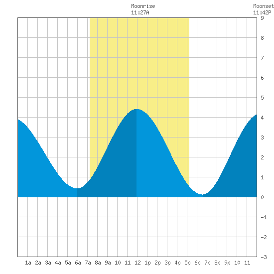 Little River Inlet tide chart for Friday, December 26, 2025