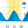 Little River Inlet tide chart for Friday, December 26, 2025