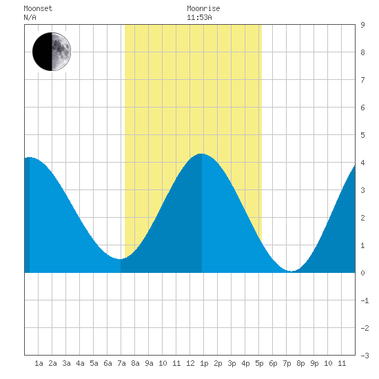 Little River Inlet tide chart for Saturday, December 27, 2025