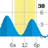 Little River Inlet tide chart for Tuesday, December 30, 2025