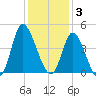Little River Inlet tide chart for Wednesday, December 3, 2025