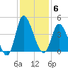 Little River Inlet tide chart for Saturday, December 6, 2025