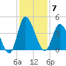 Little River Inlet tide chart for Sunday, December 7, 2025