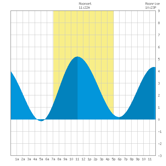 Little River Inlet tide chart for Tuesday, December 9, 2025