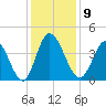 Little River Inlet tide chart for Tuesday, December 9, 2025