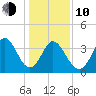 Little River Inlet tide chart for Saturday, January 10, 2026