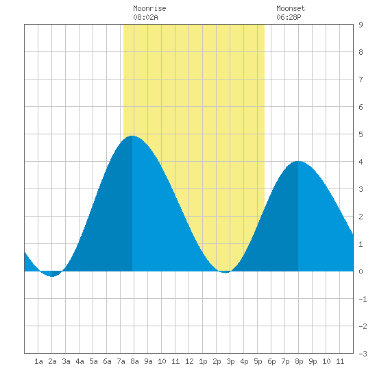 Little River Inlet tide chart for Monday, January 19, 2026