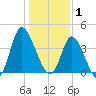 Little River Inlet tide chart for Thursday, January 1, 2026