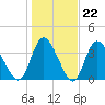 Little River Inlet tide chart for Thursday, January 22, 2026