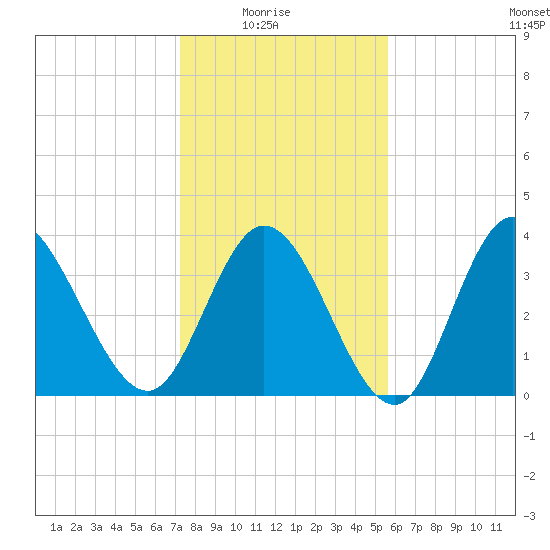 Little River Inlet tide chart for Saturday, January 24, 2026