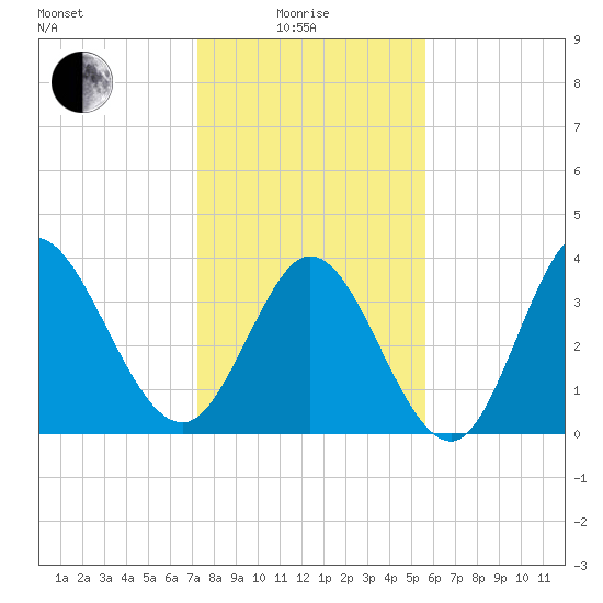 Little River Inlet tide chart for Sunday, January 25, 2026